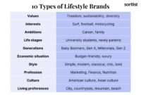 Creating a Lifestyle Brand That Attracts Loyal Buyers