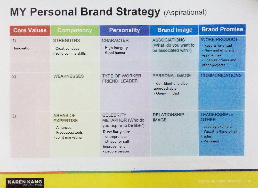 Personal Branding Strategy